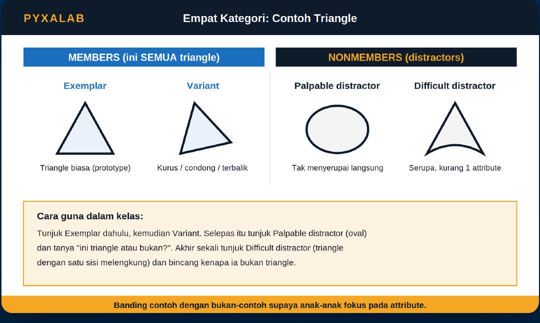 Empat kategori contoh triangle: exemplar, variant, palpable distractor, difficult distractor
