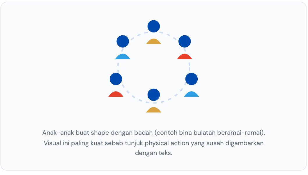 Aktiviti fizikal: anak-anak bina bulatan beramai-ramai dengan badan