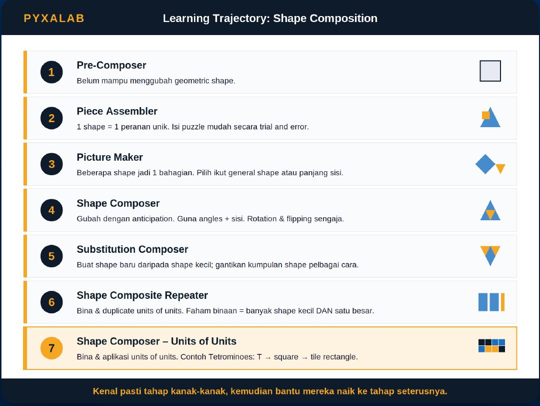 Learning trajectory shape composition: tujuh tahap dari Pre-Composer ke Units of Units
